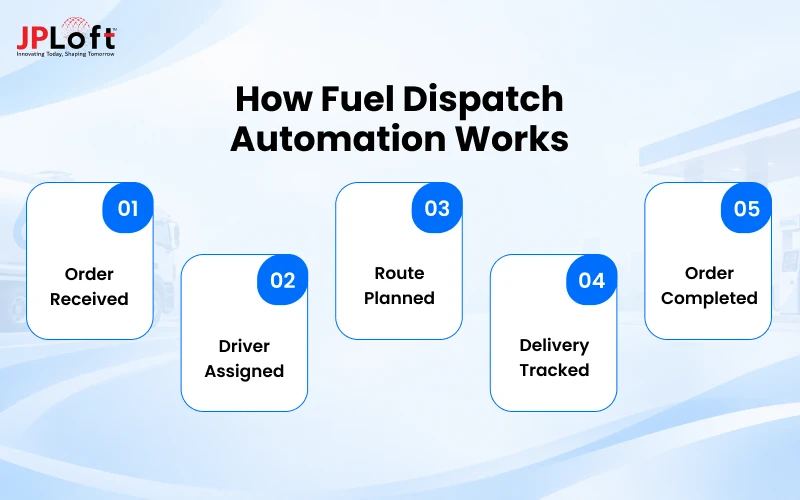 How Fuel Dispatch Automation Works